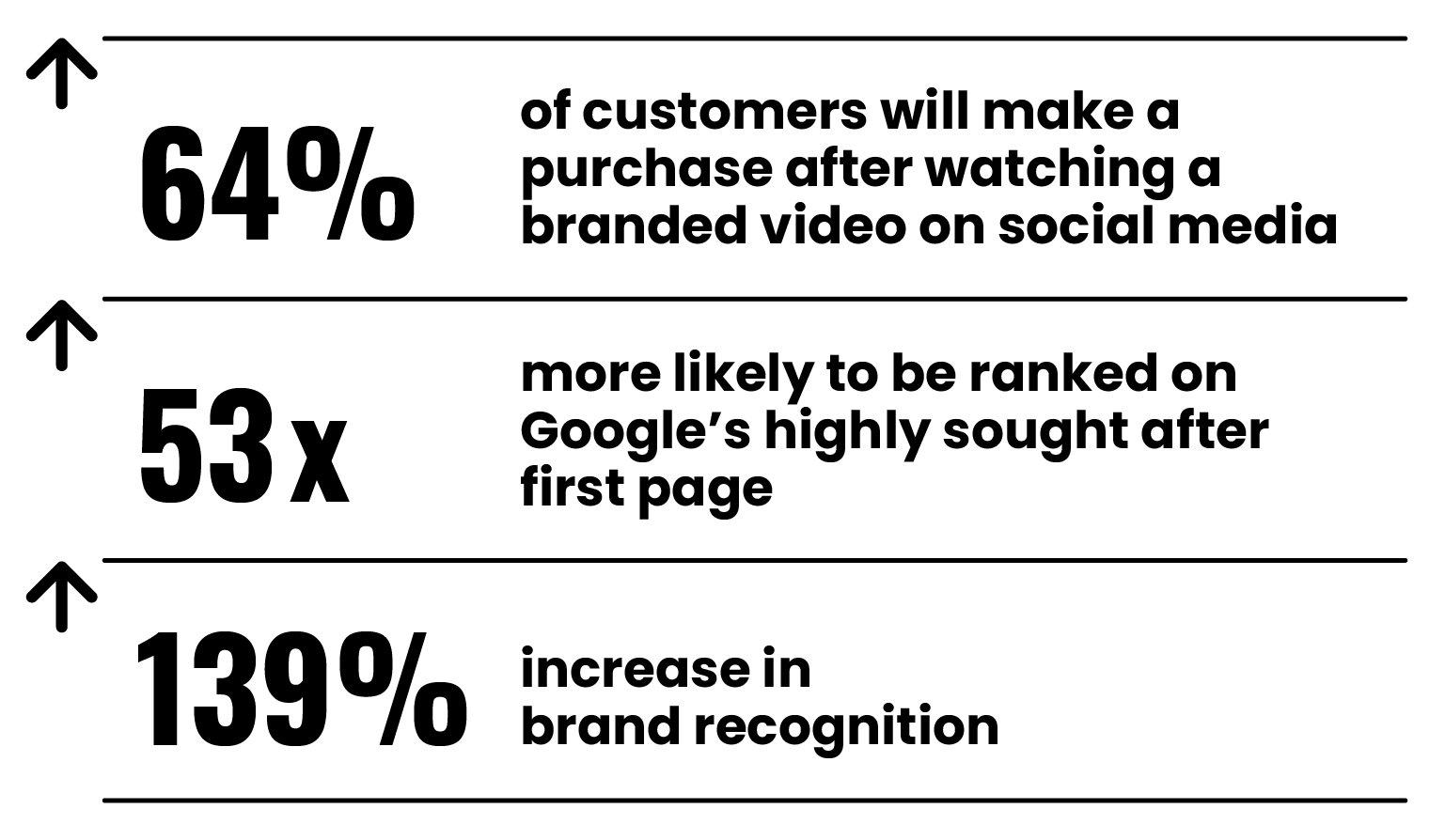 vido marketing statistics