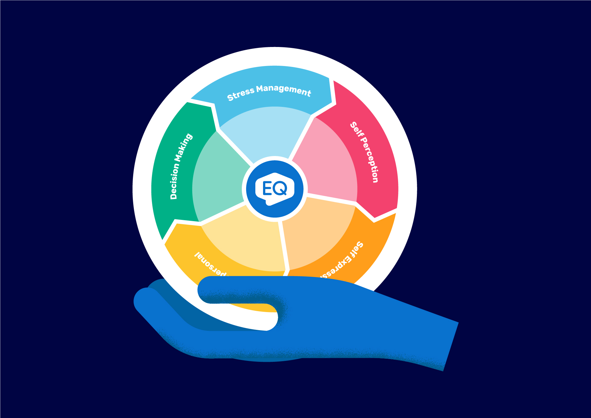 Think EQ Coaching EQi Wheel