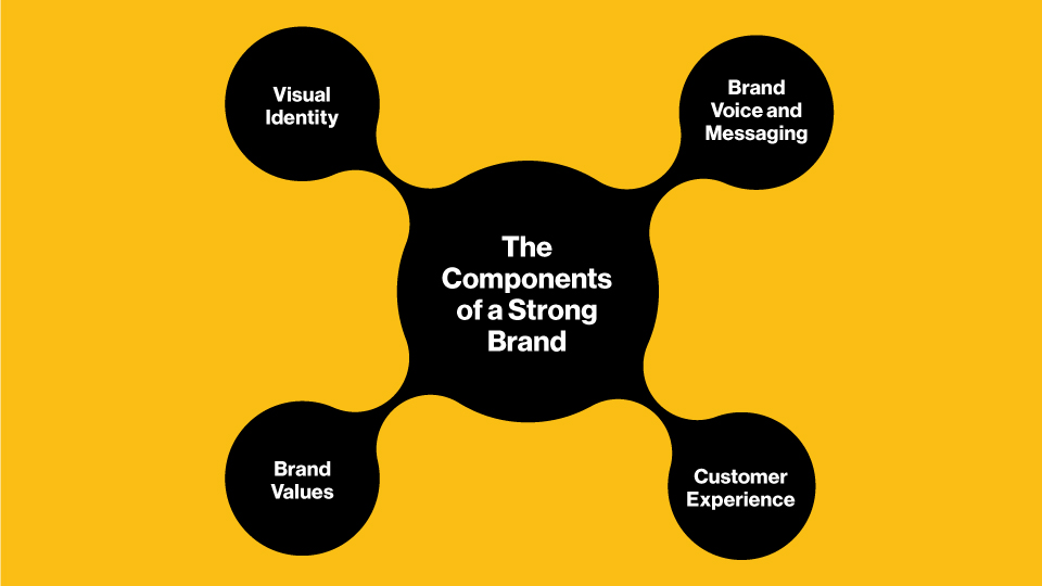 Componenets of strong brand, what is branding